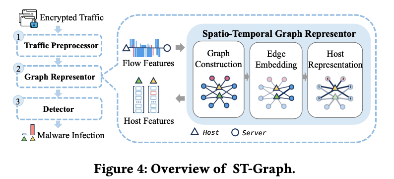 jason_trost's tweet photo. Encrypted Malware Traffic Detection via Graph-based Network Analysis https://t.co/86NEjwCOmy
RAID 2022 https://t.co/vqTAYRoxWp