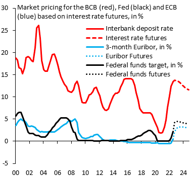 robin_j_brooks's tweet photo. If you want orthodox monetary policy these days, look to Brazil. No whiff of financial or fiscal dominance. Just early and aggressive hikes that got in front of Brazil's rise in inflation. No accident that Brazilian Real is the best performing major currency against the Dollar... https://t.co/tpK7zSgnn9