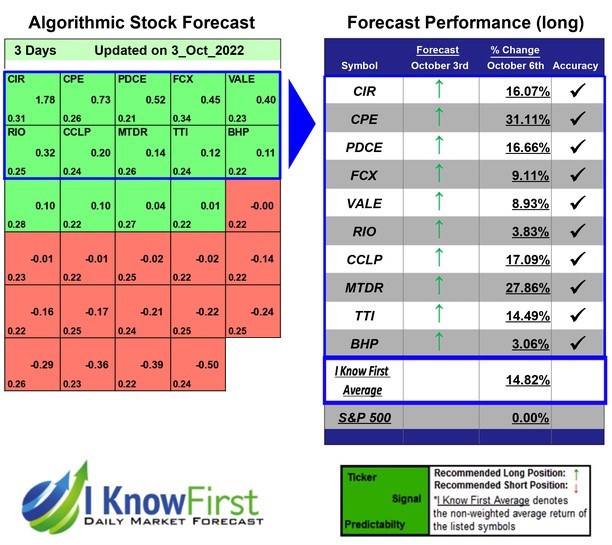 IKFAdvisors's tweet photo. Energy Stocks To Buy Based on Big Data: Returns up to 31.11% in 3 Days
https://t.co/B6aHuXNcKT
#CIR #CPE #PDCE #FCX #VALE #RIO #CCLP #MTDR #TTI #BHP #energy #energystocks #stockforecast #stockmarketpredictions #algorithmicforecast #stocktrading #tradeideas #machinelearning https://t.co/pFZYVerzAJ