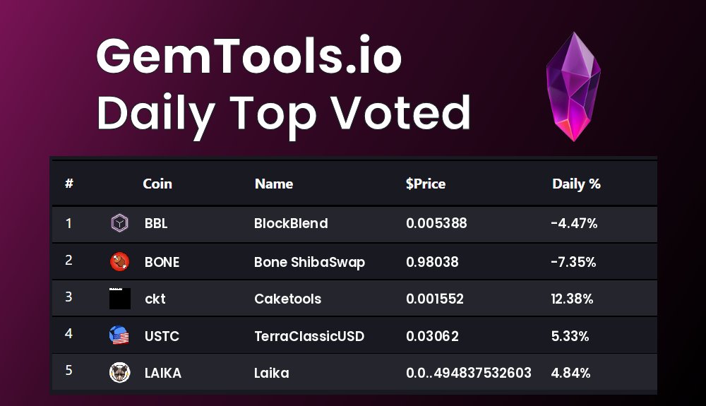 gemtoolsdotio's tweet photo. Today's Top voted coins on GemTools are
$BBL, $BONE, $ckt, $USTC, $LAIKA
vote for you favorite #Cryptocurrency on https://t.co/4zLl6bVKk9
#BlockBlend, #BoneShibaSwap, #Caketools, #TerraClassicUSD, #Laika https://t.co/h0UxCY05MC