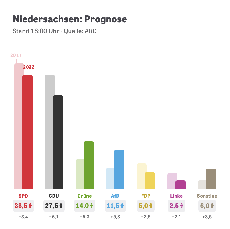 zeitonline's tweet photo. SPD laut Prognose vorn, Grüne und AfD legen deutlich zu. Folgen Sie unserem Liveblog zur #Niedersachsenwahl: 
 https://t.co/JDe1tQDGMD #ltwnds22 https://t.co/CYuhvujwCz