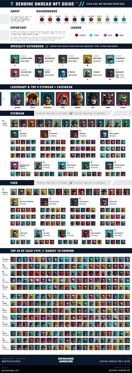 Hi <a href="/GenuineUndead/">Genuine Undead</a> family. 

Today I release version 1 of the rarity chart. Suggestions welcome, however more is already in the works. Will make you proud.

I’ll crop sections later to allow for more zoom on artwork.

#GenuineUndead #UndeadNeverDie
