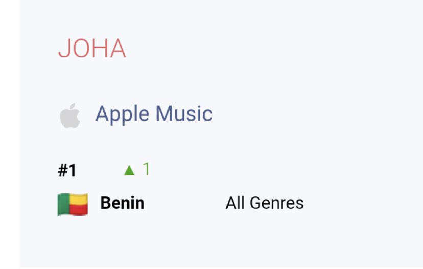 Joha is now the number 1 song on Benin 🇧🇯 Apple Music.📿🔥