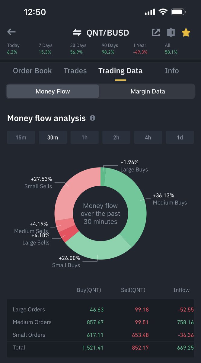 eljonmyrtollari's tweet photo. #qnt bull run https://t.co/v7oh47XMVA