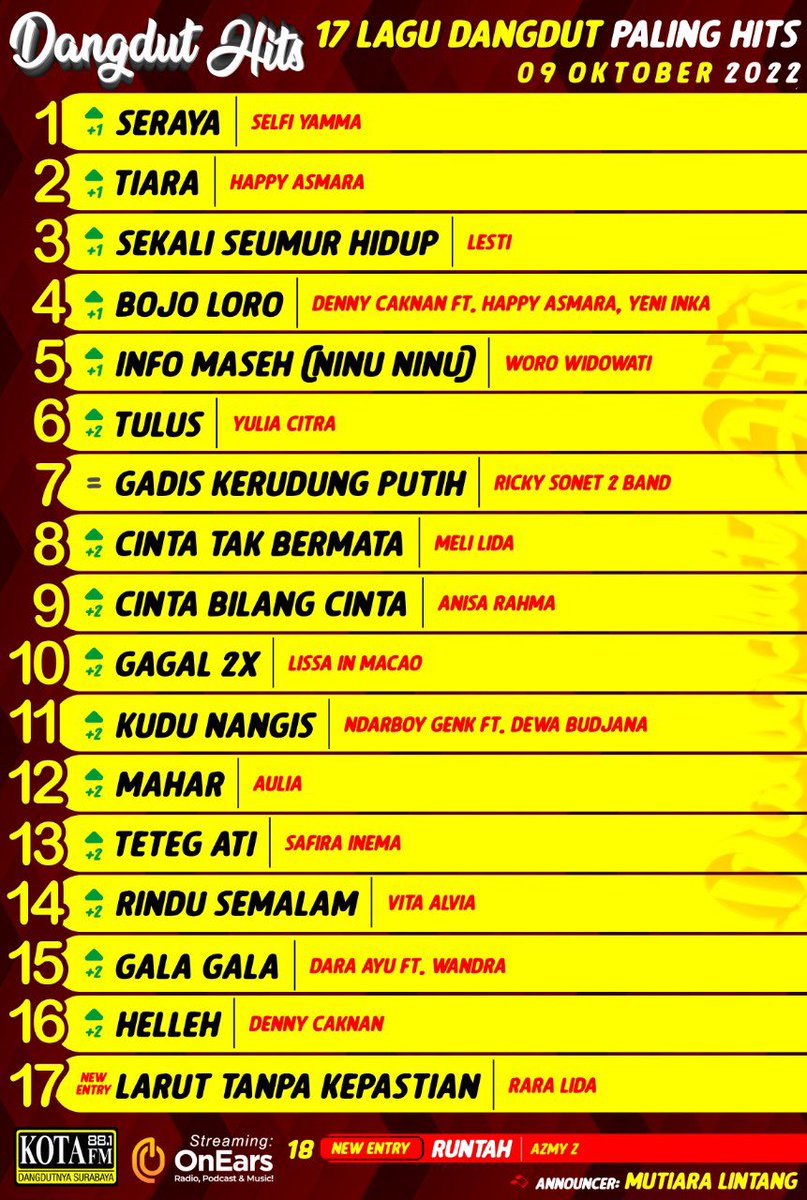kotafm881's tweet photo. Iki rek Chart 17 Lagu Dangdut Paling Hits minggu iki! Selamat buat Selfi Yamma, dengan “Seraya”!

Buat Sobat Kota sing jagoan e belum masuk gak popo rek, pokoke ojok lali ngevote tiap hari yo! Stay tune terus di Kota FM, Dangdutnya Surabaya!

#KotaFM #DangdutHits https://t.co/TEtiswbe0v