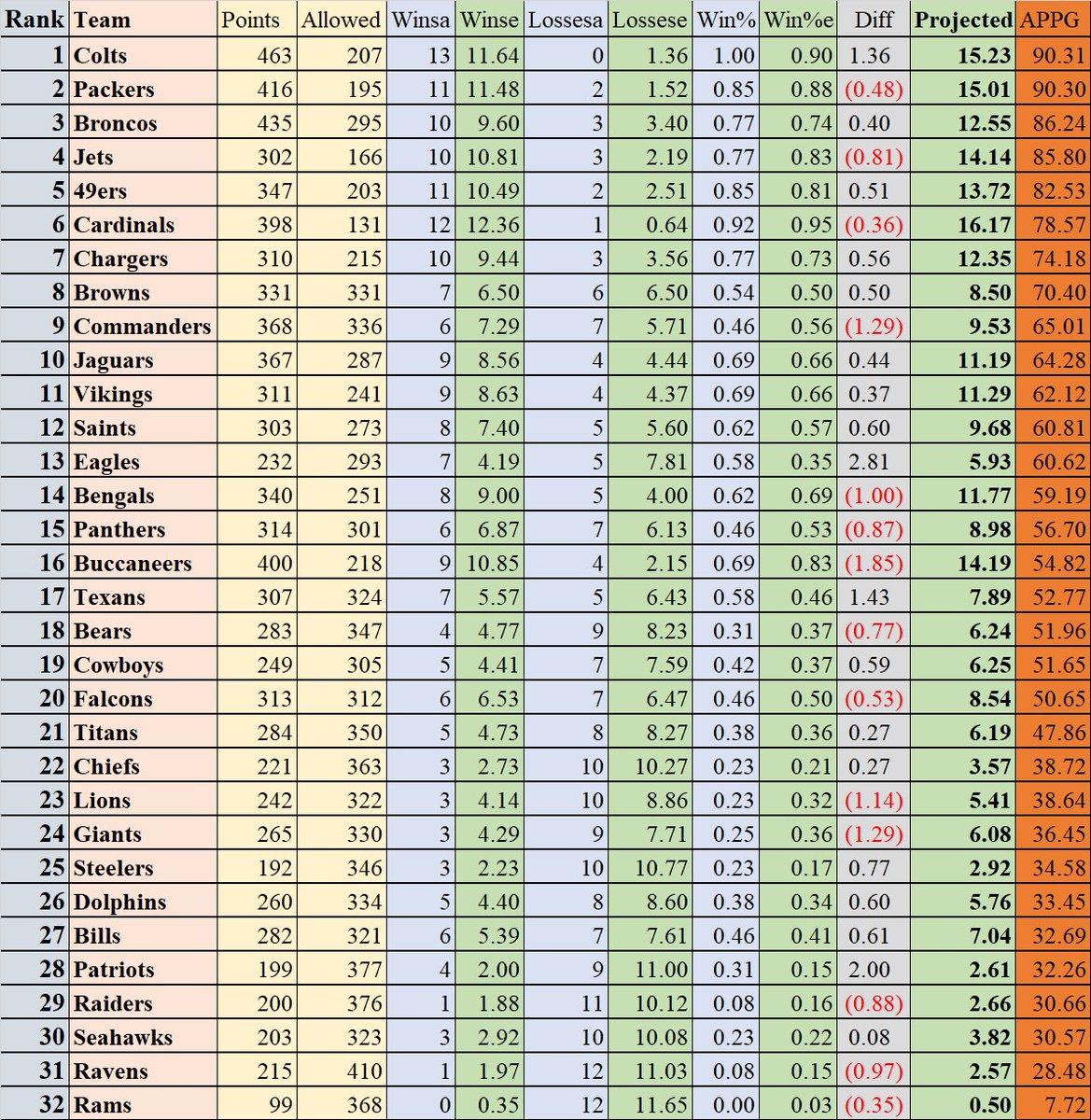 simmaddenleague's tweet photo. Check out the most recent Performance and APPG Rankings created by SML’s @QBstud #SimMaddenLeague #SML #M23 https://t.co/mMhDBdrEjw