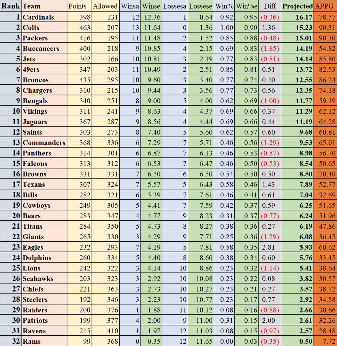 simmaddenleague's tweet photo. Check out the most recent Performance and APPG Rankings created by SML’s @QBstud #SimMaddenLeague #SML #M23 https://t.co/mMhDBdrEjw