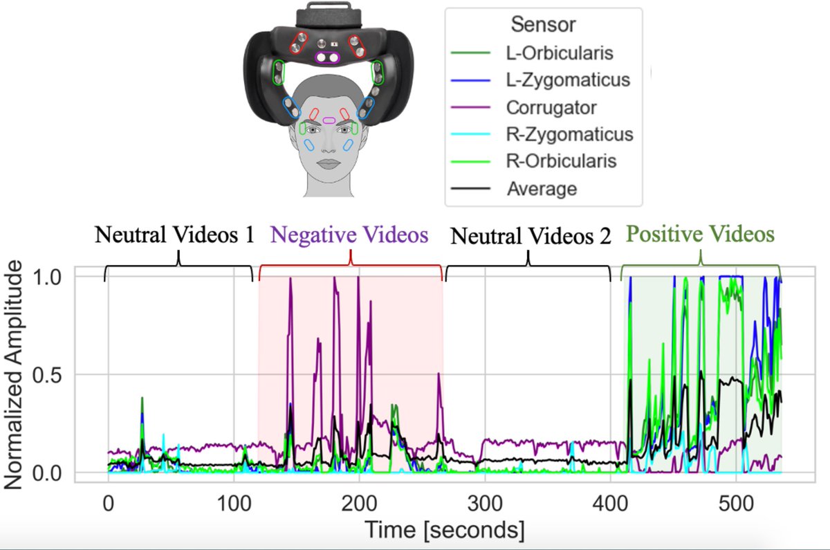 emteqlabs's tweet photo. New #research paper alert!🚨
Our latest study on the use of „facial EMG sensing for monitoring affect“ has just been published in Nature Scientific Reports! https://t.co/rElXyOpTCV
#emteq #emteqpro #emotions #affectivecomputing #wearables #expressions https://t.co/6gRJMC8ado