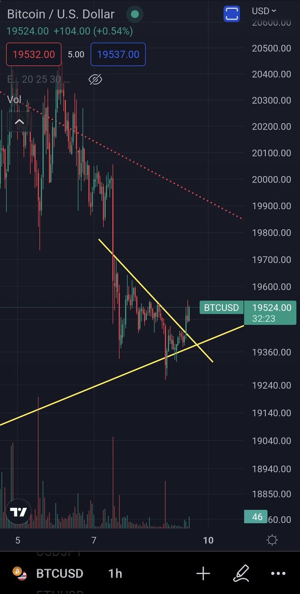the_cryptline's tweet photo. Update : we bounced right off the yellow wedge. Possible upside as far as technicals say. We need a perfect flip to resistance below this yellow line to go further down.

#bitcoin #cryptocurrency #altcoin #Etherum #Crypto https://t.co/ASqqqyyh1F