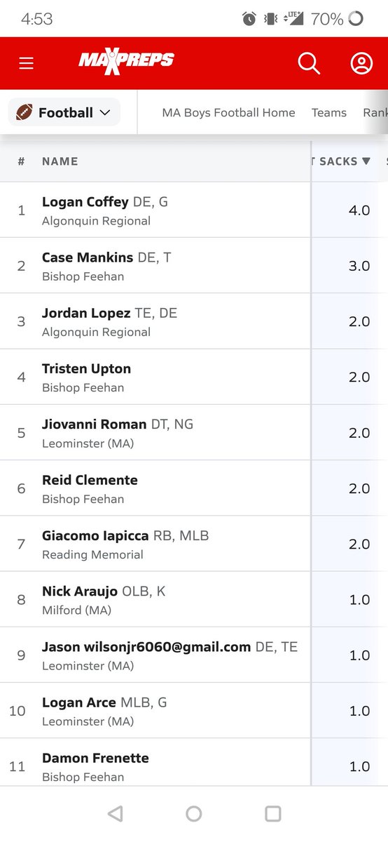 Massachusetts Division II sack leaders .....