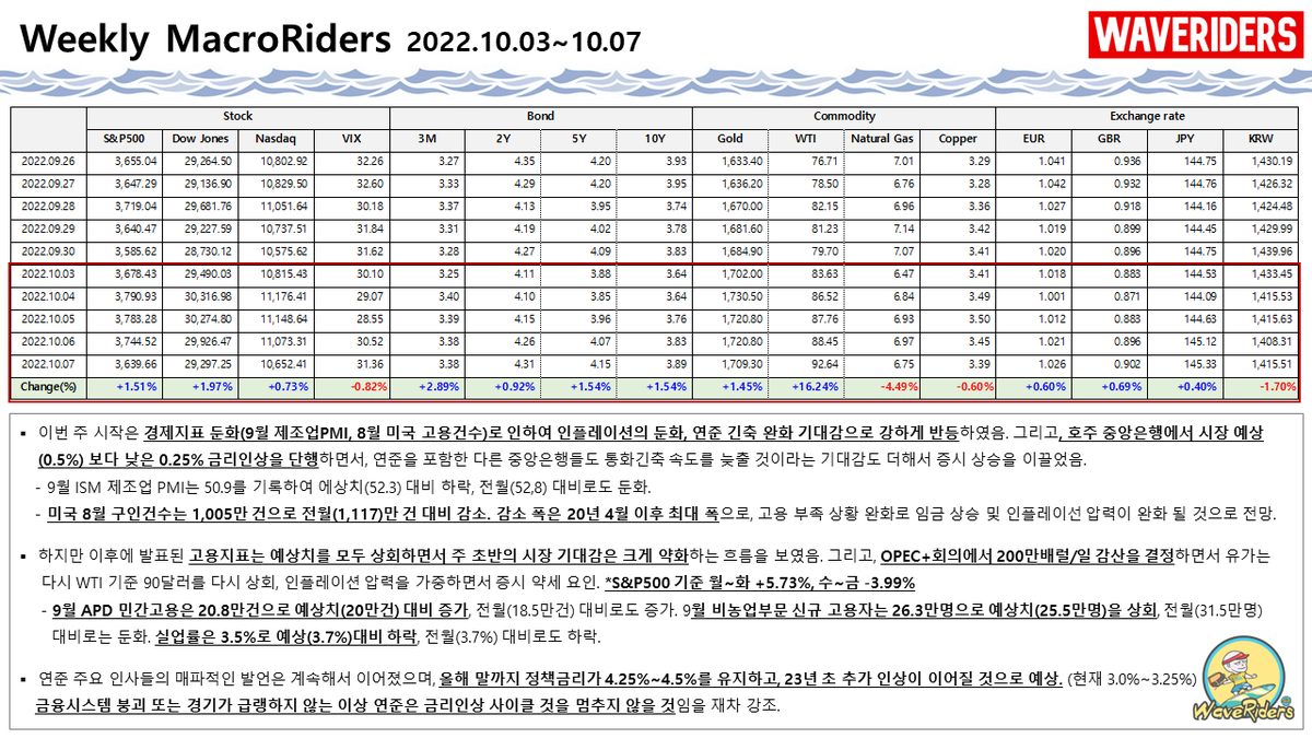 hi_minjun84's tweet photo. [Weekly MacroRiders 22.10.03~10.07]
겨우 2주만에 괜히 시작했나? 라는 생각도 들지만,
꾹 참고 또 정리해봤습니다. 
토~일 활용해서 꾸준히 해서 루틴화 해보고자 합니다. 
수준도 점점 높여보는걸루. 샤카!
#WaveRiders #MacroRiders #Economics https://t.co/KdAzUHhkBT