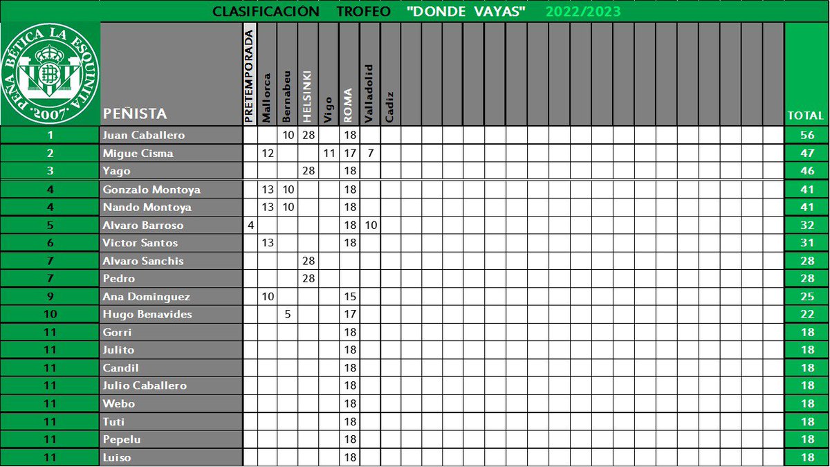 pb_laesquinita's tweet photo. Pues esto no para. Nuevo partido fuera y nuevo desplazamiento de nuestra peña. Clasificación actualizada del Trofeo Donde Vayas. #Valladolidbetis #betis #laliga #Valladolid #RealBetis https://t.co/crV5FyJvFD