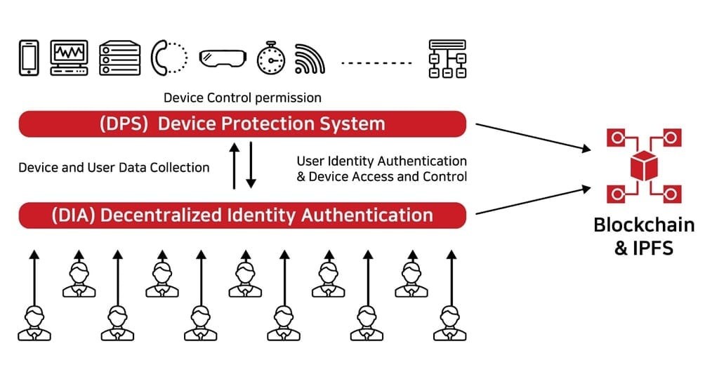 [Solution]
온택트 프로토콜은 탈중앙화된 개인 인증 및 데이터 관리를 위한 핵심 솔루션인 DIA와 DPS의 도입을 통해 현존하는 IoT 시장의 문제점에 대한 새로운 대안을 제시합니다.