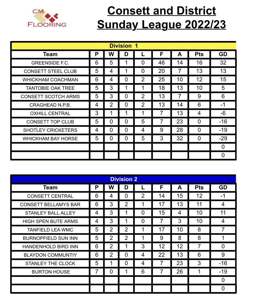 Consett & District Sunday League tweet media