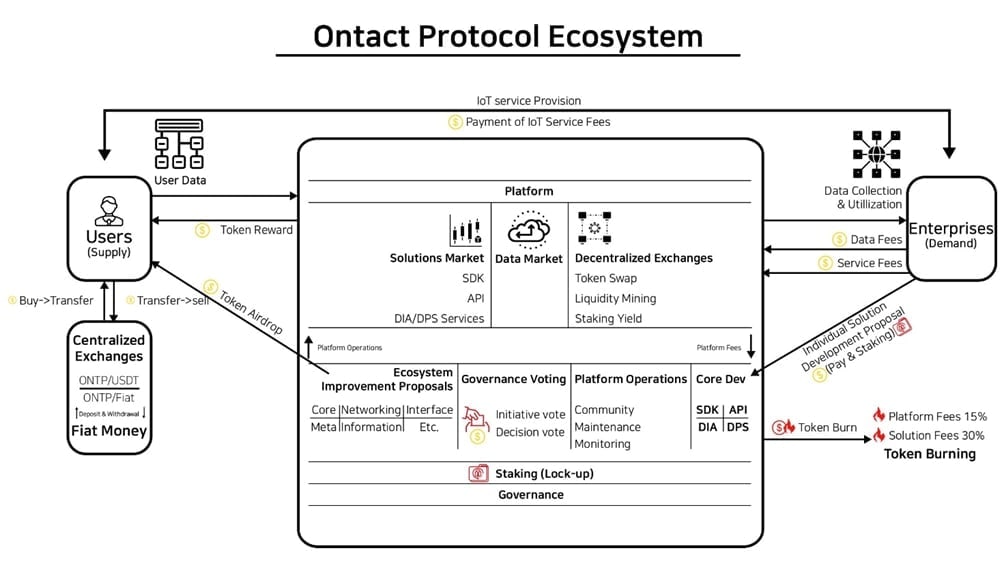 [Ontact Protocol Ecosystem]
온택트 프로토콜 팀은 블록체인 기반 탈중앙화 IoT 솔루션을 통해 데이터의 공정한 생산과 활용을 촉진하고 데이터의 자산화를 통해 모든 참여자가 데이터 제공과 사용에 따른 이익을 득할 수 있는 다방향 데이터 생태계를 구축합니다.