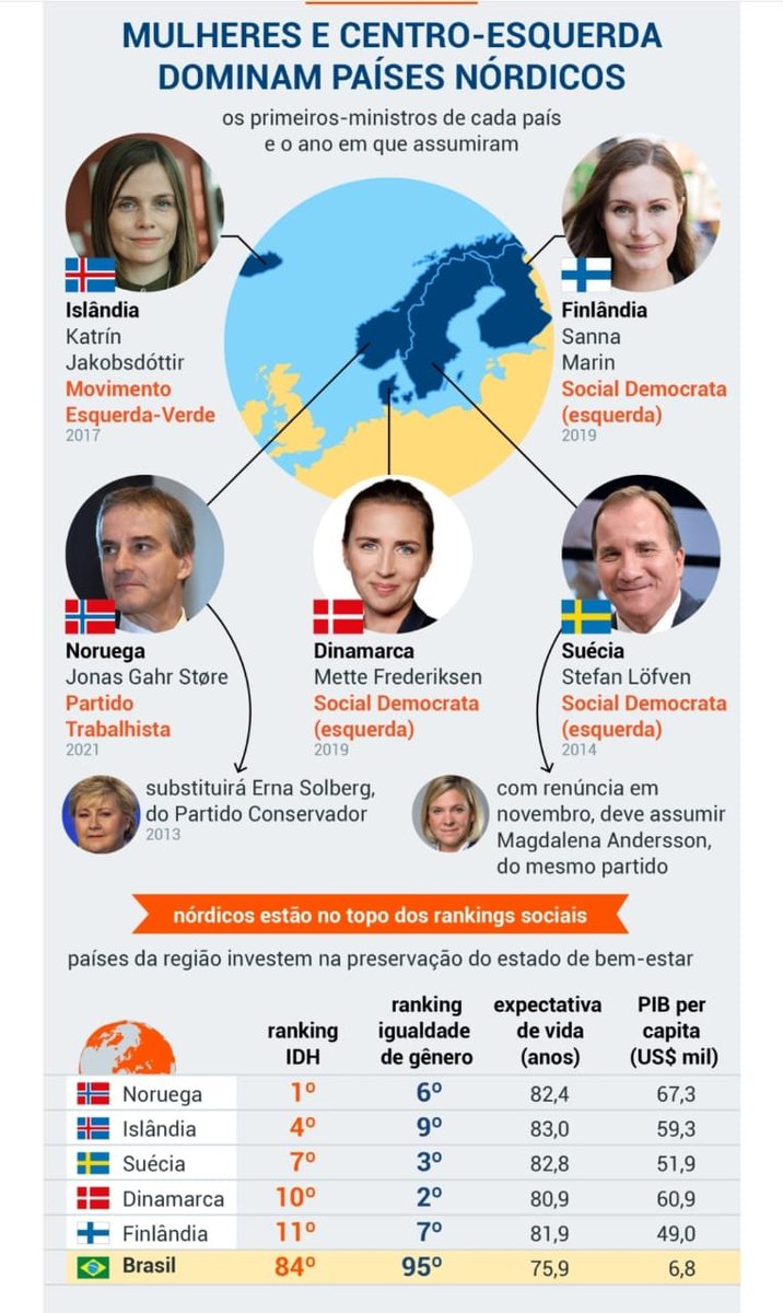 jcortinhas's tweet photo. Quando a direita cita governos de esquerda, sempre fala de Venezuela e Cuba. O sistema capitalista gera desigualdade social, que precisa ser corrigida pelo Estado. Os melhores países do mundo têm fortes políticas sociais para cuidar de suas populações. (1/2) #LulaPresidente1️⃣3️⃣ https://t.co/sCxH0xo1Gj