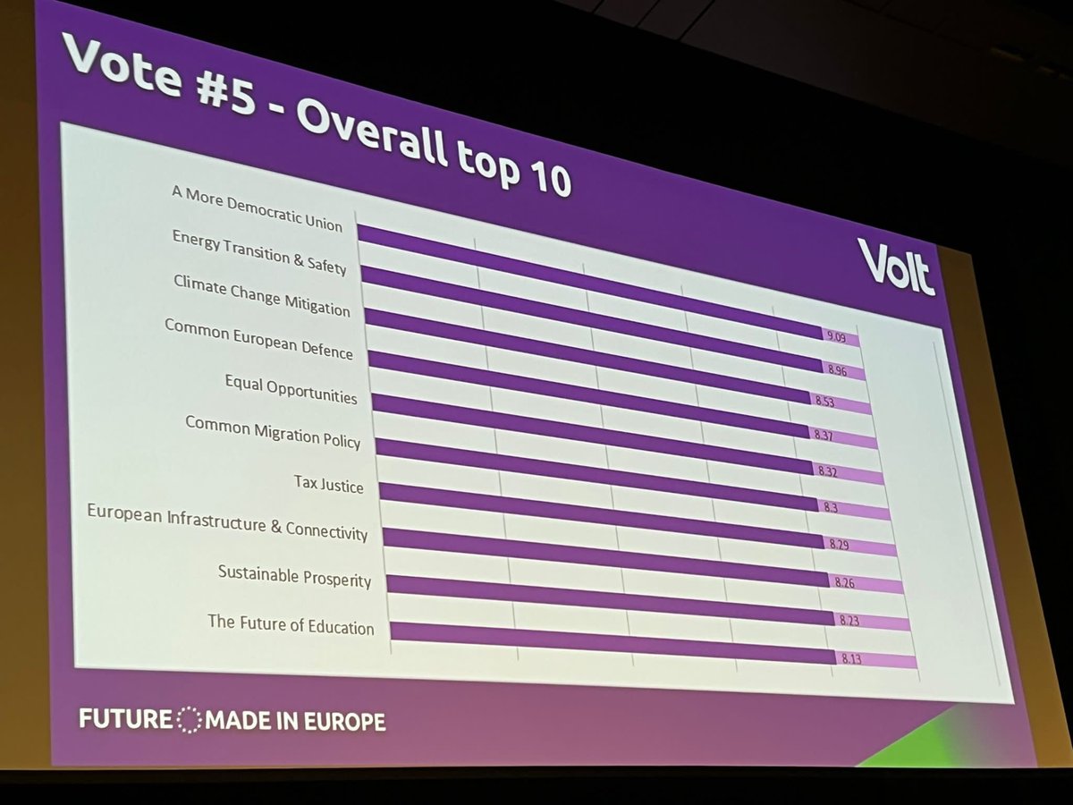 The moment we have all been waiting for this #VoltGA: the results of our political priorities, voted on by all Volters! #FutureMadeInEurope