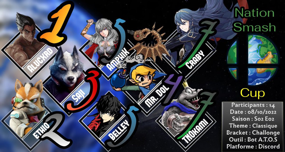 just_Akhiraa's tweet photo. Nation Smash Cup S02 E02
Graphique Top 8
Félicitations à Alucxrd🥇!
Lien du serveur discord sur le profil
#tournoiSSBU
#ssb #ssbu #ssbufr https://t.co/1doAwMIGBp