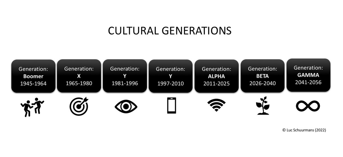 7 Cultural Generations Overview! #babyboomers #boomers #GenX #GenY #GenZ #GenAlpha #GenBeta #GenGamma #GenerationX #GenerationY #GenerationZ #GenerationAlpha @sallyeaves @nancyrubin @TamaraMcCleary @NancyRichmond @SpirosMargaris @andi_staub @BrettKing