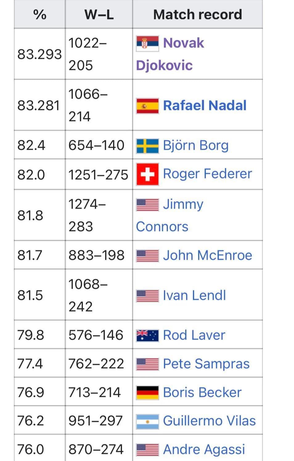 Saša Ozmo on X: This is really remarkable. Without playing two Slams and  four Masters 1000 tournaments, #Djokovic would still make it to ATP finals  even without Wimbledon.  / X