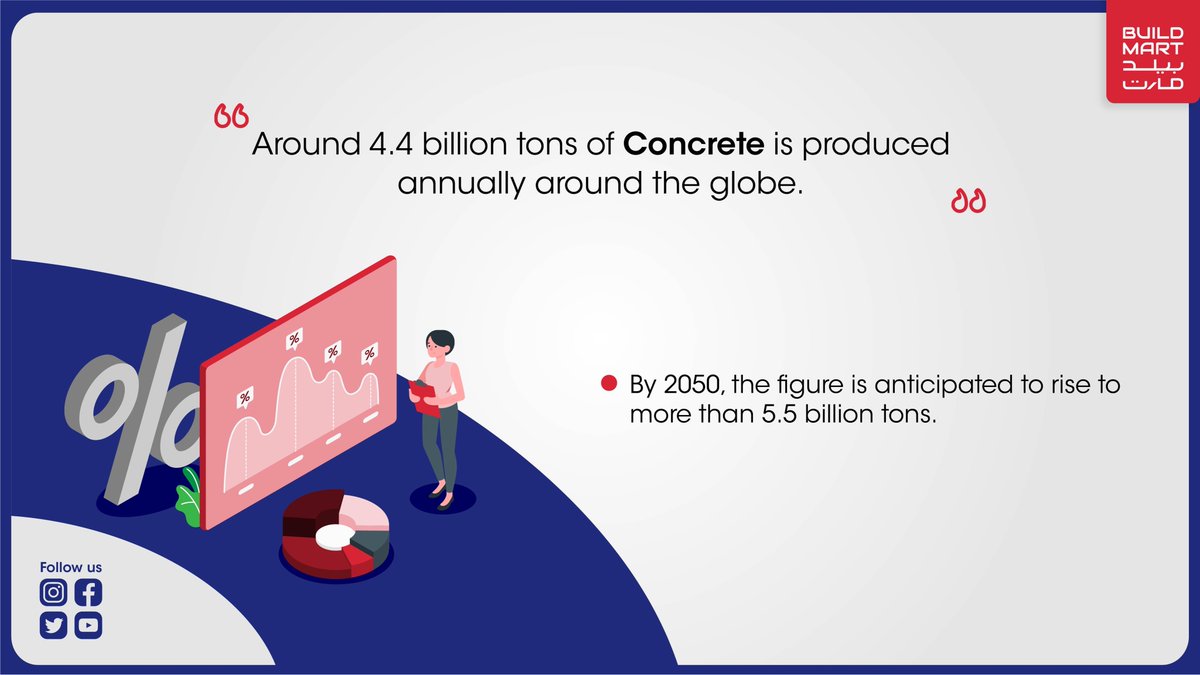 buildmartonline's tweet photo. Know about #Concrete - The most important material in #Construction industry. 
#buildmart #Building #KSA #ecommercebusiness #facts https://t.co/S4PhIYSPGT