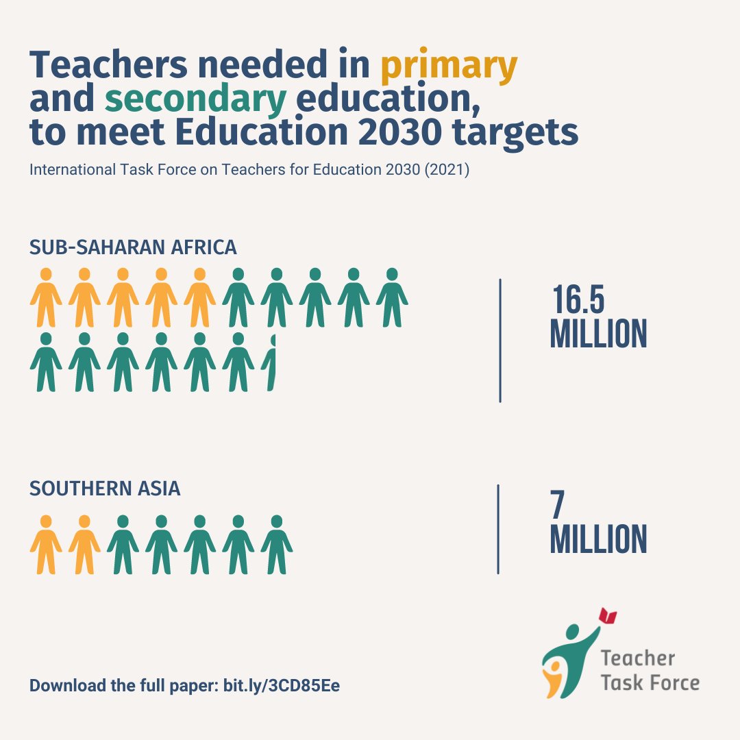 TeachersFor2030's tweet photo. 🆕 For #WorldTeachersDay we turn the spotlight on the alarming teacher shortages which jeopardize the @Education2030UN targets.

❗️ 16.5M teachers needed in sub-Saharan Africa
❗️ 7M teachers needed in Southern Asia

Read the paper: https://t.co/mfzTc8Q3Su

#InvestInTeachers https://t.co/Sll7RCHGOg