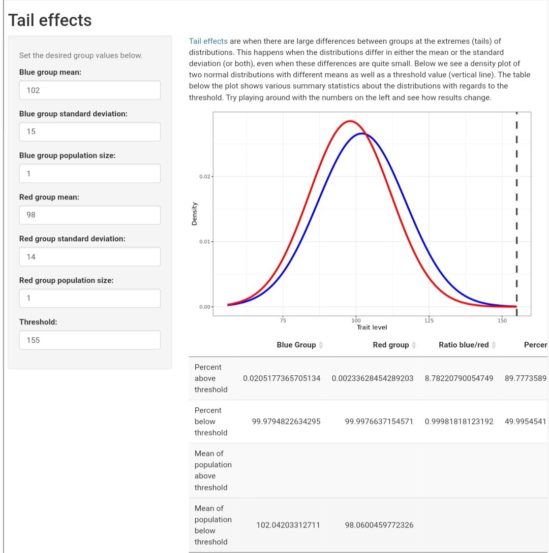 Yüksek IQ seviyelerinde kadın-erkek oranı ne kadardır?
130 IQ'da, cinsiyet oranı 2,8 erkeğe karşı 1 kadın,
140 IQ'da, 4,2 erkeğe karşı 1 kadın,
145 IQ'da, 5,3 erkeğe karşı 1 kadın,
155 IQ'da ise 8,8 erkeğe karşı 1 kadın bulunmaktadır.
emilkirkegaard.dk/understanding_…