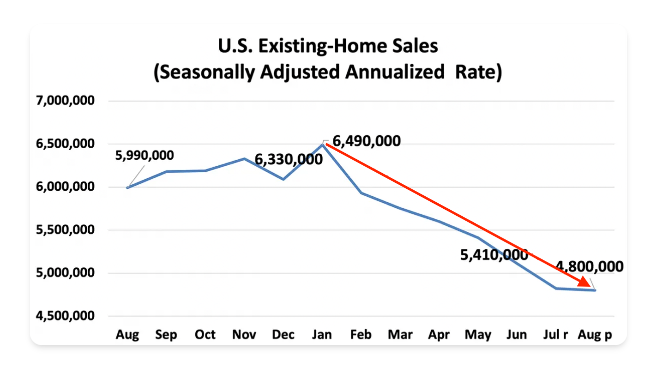 GrahamStephan's tweet image. It's official: After a decade of unstoppable growth, the housing market has begun to fall. 

The escalating Mortgage rates (Now over 7%!) and increasing inventory have caused home sales to go down nearly 20% YoY. 

80% of the U.S is about to be affected🧵