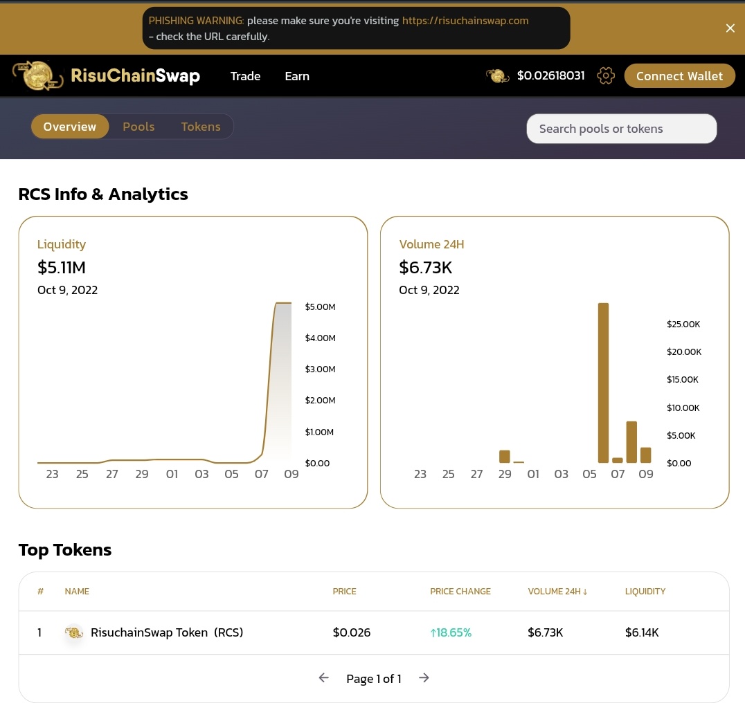 RisuChainSwap's tweet photo. Price and Liquidity on #RisuChainSwap keep growing📈🌚

https://t.co/2plEq5Xnq1

Have you stake your $RCS token yet? 
@1goonrich

Stake $RCS earn $RCS and Stake LP $RISU/RCS earn $RCS only on #RisuChain Faster blockchain and Cheapest gas fee.

#Risu #RisuChain #RisuChainSwap #RCS https://t.co/byShoRzpSQ