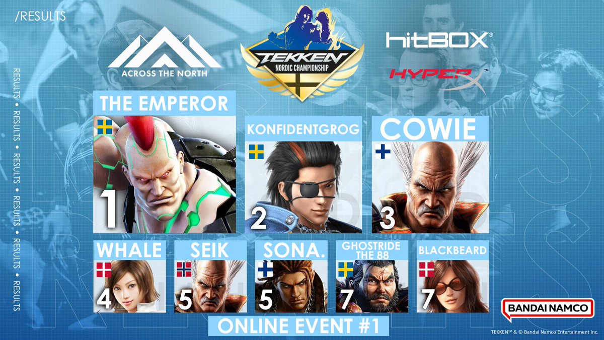 Across The North (@atnfgc) on Twitter photo Our first online Nordic Champ. event is over! Big congrats to Emperor for taking the win! Thanks to everyone who participated
๐ฅ<a href="/EmperorSwe/">The_Emperor_Swe</a>๐ธ๐ช
๐ฅ<a href="/Konfidentgrog/">EMB | Konfidentgrog ๐</a>๐ธ๐ช
๐ฅ<a href="/CowieTK/">Cowie</a>๐ซ๐ฎ
๐
<a href="/EGOISTwhale/">Whale</a>๐ฉ๐ฐ
๐<a href="/seik_tk/">RBNorway | Seik</a>๐ณ๐ด
๐<a href="/chiefsoNa300/">sona</a>๐ซ๐ฎ
๐Ghostride The 88๐ธ๐ช
๐<a href="/adnanish87/">BLACKBEARD</a>๐ฉ๐ฐ
Next stop STHLM ๐ธ๐ช! Our first online Nordic Champ. event is over! Big congrats to Emperor for taking the win! Thanks to everyone who participated
๐ฅ<a href="/EmperorSwe/">The_Emperor_Swe</a>๐ธ๐ช
๐ฅ<a href="/Konfidentgrog/">EMB | Konfidentgrog ๐</a>๐ธ๐ช
๐ฅ<a href="/CowieTK/">Cowie</a>๐ซ๐ฎ
๐
<a href="/EGOISTwhale/">Whale</a>๐ฉ๐ฐ
๐<a href="/seik_tk/">RBNorway | Seik</a>๐ณ๐ด
๐<a href="/chiefsoNa300/">sona</a>๐ซ๐ฎ
๐Ghostride The 88๐ธ๐ช
๐<a href="/adnanish87/">BLACKBEARD</a>๐ฉ๐ฐ
Next stop STHLM ๐ธ๐ช!