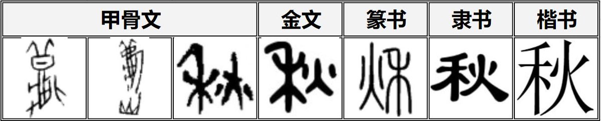 SGLearnChinese's tweet photo. #learnchinese 秋 @ https://t.co/gXSlyEdvXg and enjoy Chinese calligraphy "春花秋月何时了？往事知多少。小楼昨夜又东风，故国不堪回首月明中。雕栏玉砌应犹在，只是朱颜改。问君能有几多愁？恰似一江春水向东流。" https://t.co/GwnSEyvf80