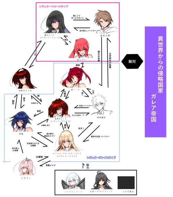 うちの子の簡易人物相関(高校生編のやつだけど) 