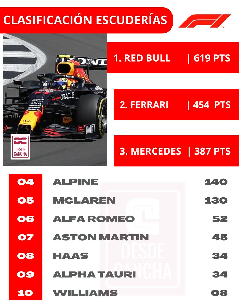 descancha's tweet photo. 🏁 🏁 Tras llevarse a cabo el #GPJapón 2022 en el circuito de Suzuka de la #F1, así se encuentra la clasificación de constructores.
#Automovilismo #ClasificaciónEscuderíasF1 #Formula2022 https://t.co/C6y6dCjR1P