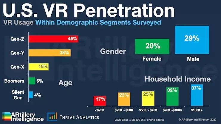 fersimonato's tweet photo. #mktg2022, tasa de adopción de la tecnología VR en USA por generación, genero e ingresos anuales. https://t.co/zpVMv7e1NC