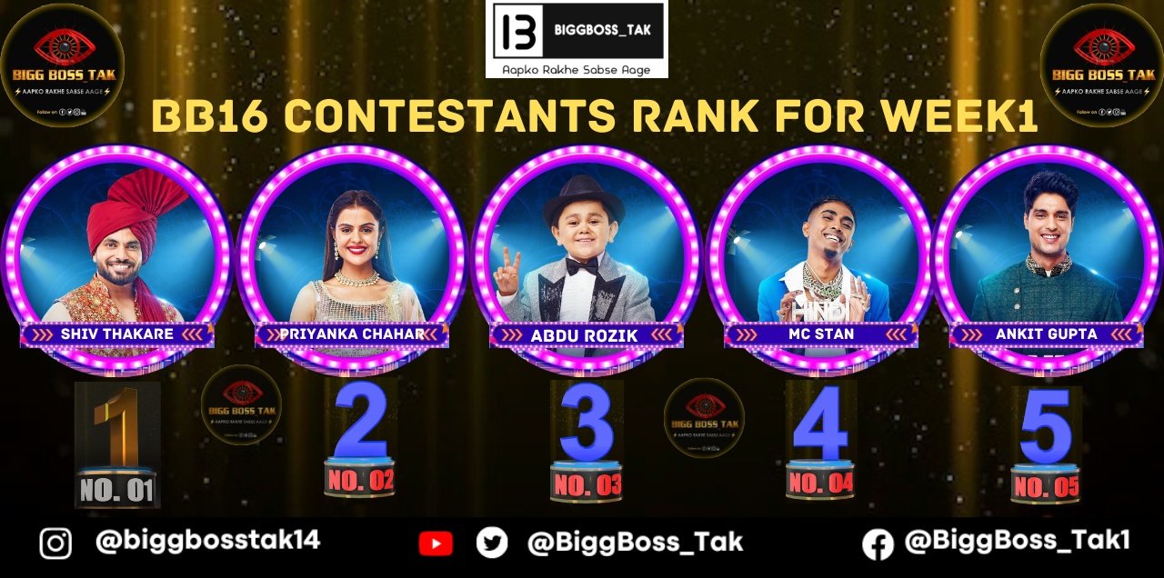 Bigg Boss 16 Twitter BiggBoss_Tak👁 on X: "Bigg Boss 16 Week-1 Contestants Ranking (Based on Nos. of Like ❤️) 1. Shiv Thakare - 2,039 Like 2. Priyanka Chahar Choudhary - 2,030 Like 3. Abdu Rozik -