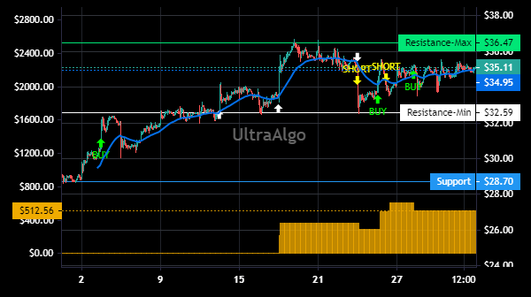 Slayer10Stock's tweet image. $INSW Bearish technical pattern building based of 15 indicators. 71.43% Profitability based on 8 trades. Profit factor is 3.81. #INSW, stockINSW . See chart at blog.ultraalgo.com/2022/10/06/alg…