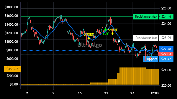 Slayer10Stock's tweet image. $TBBK Bullish technical pattern building based of 15 indicators. 80% Profitability based on 5 trades. Profit factor is 10.33. #TBBK, stockTBBK . See chart at blog.ultraalgo.com/2022/10/06/alg…