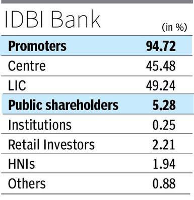 saurbhspeaks's tweet photo. Save IDBI Bank, Save Public Money being transferred in the hands of Chrony Capitalists.
तुम्हारे पांव के नीचे ज़मीन नहीं, कमाल है फिर भी तुम्हें यकीन नहीं।
Save Soverign Guarantee of your hard earned savings.
@SunilKu92687431 @SoumyaDatta7 
#SaveIDBI 
#PM_निजीकरण_मंजूर_नहीं https://t.co/myxsPYjxSr