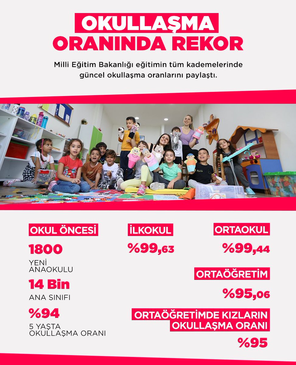 Okullaşma Oranları Rekor Düzeye Ulaştı 

📍5 Yaşta %94
📍İlkokul %99.64
📍Ortaokul %99.44
📍Ortaöğretim %95.06 

🔗 meb.ai/kpQHlT 

#OkullaşmaOranları.             <a href="/tcmeb/">Millî Eğitim Bakanlığı</a>                         <a href="/konyamem/">Konya İl MEM</a>.          <a href="/gokhanmurat1/">Murat YİĞİT</a> <a href="/MehmetSaritas42/">Mehmet Sarıtaş</a>