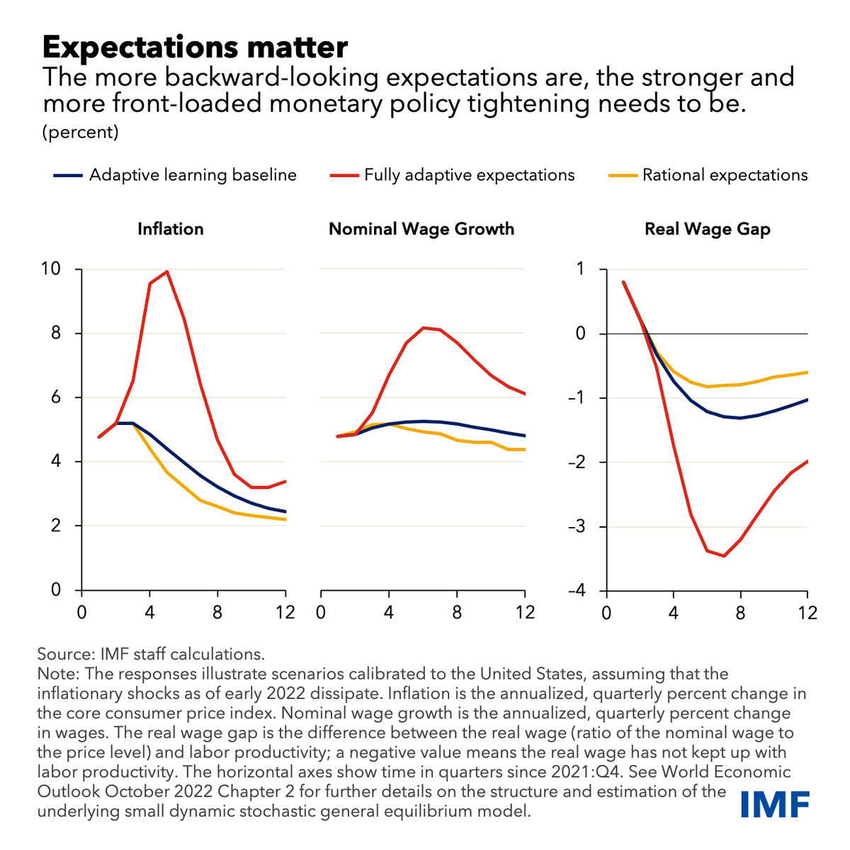 IMFNews's tweet photo. Inflation often comes down to how people expect prices to rise in the future. We find that the more backward-looking people’s expectations are, the higher interest rates have to rise. #IMFBlog https://t.co/Is6Jwf63HW https://t.co/Kk9y2yrUfZ