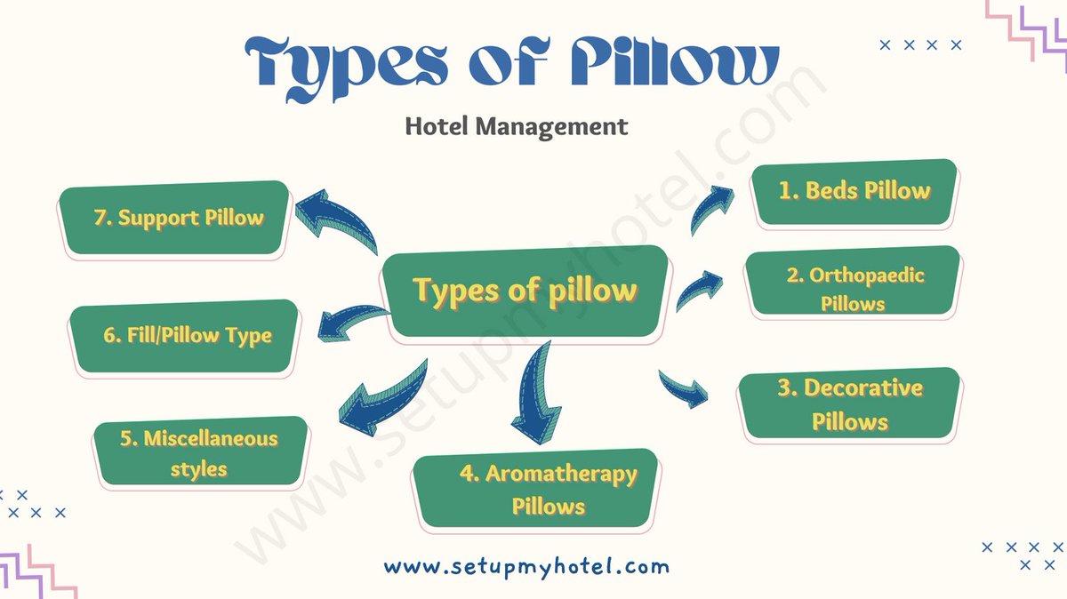 Setupmyhotel's tweet photo. Types Of Pillows Used In Hotels - 1. Bed Pillow,  2. Orthopaedic Pillows, 3. Decorative Pillows, 4. Aromatherapy Pillows, 5. Miscellaneous styles,  6. Fill/Pillow Type, 7. Support Pillow. #HotelManagement #Hoteliers #Hospitality #Housekeeping https://t.co/nyIavNJEEA https://t.co/qrd7nY1i1o
