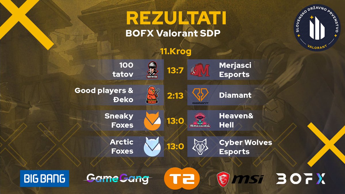 eszslovenije's tweet photo. Rezultati 11. kroga BOFX Valorant SDP!
Ne zamudite ponovne akcije danes zvečer, prav tako ob 19.00, na spodnjih povezavah:
Twitch: https://t.co/onSEM1VPOU
YT: https://t.co/gT70D8CB6G
@bigbangslo @msigaming @gamegangsi @tedvanet @Esport1
#BOFXVALORANTSDP #eszs https://t.co/aXne3Uz6xk