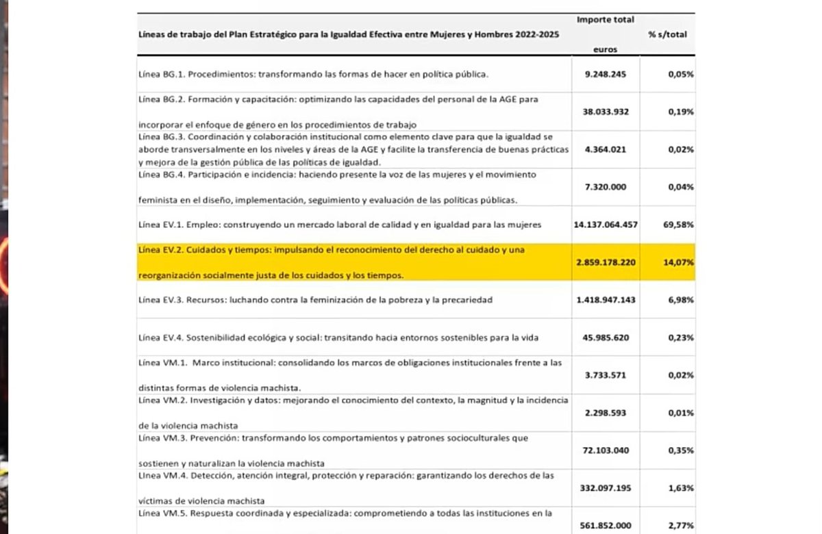 PabloPrietoN's tweet photo. @Fernand00556312 @UnoDeLaCalle2 @PedroRa96660856 El 90% pues parece que la web oficial del ministerio dice el 14%... No se Rick parece falso lo que dices https://t.co/Pq4JkT1zHX