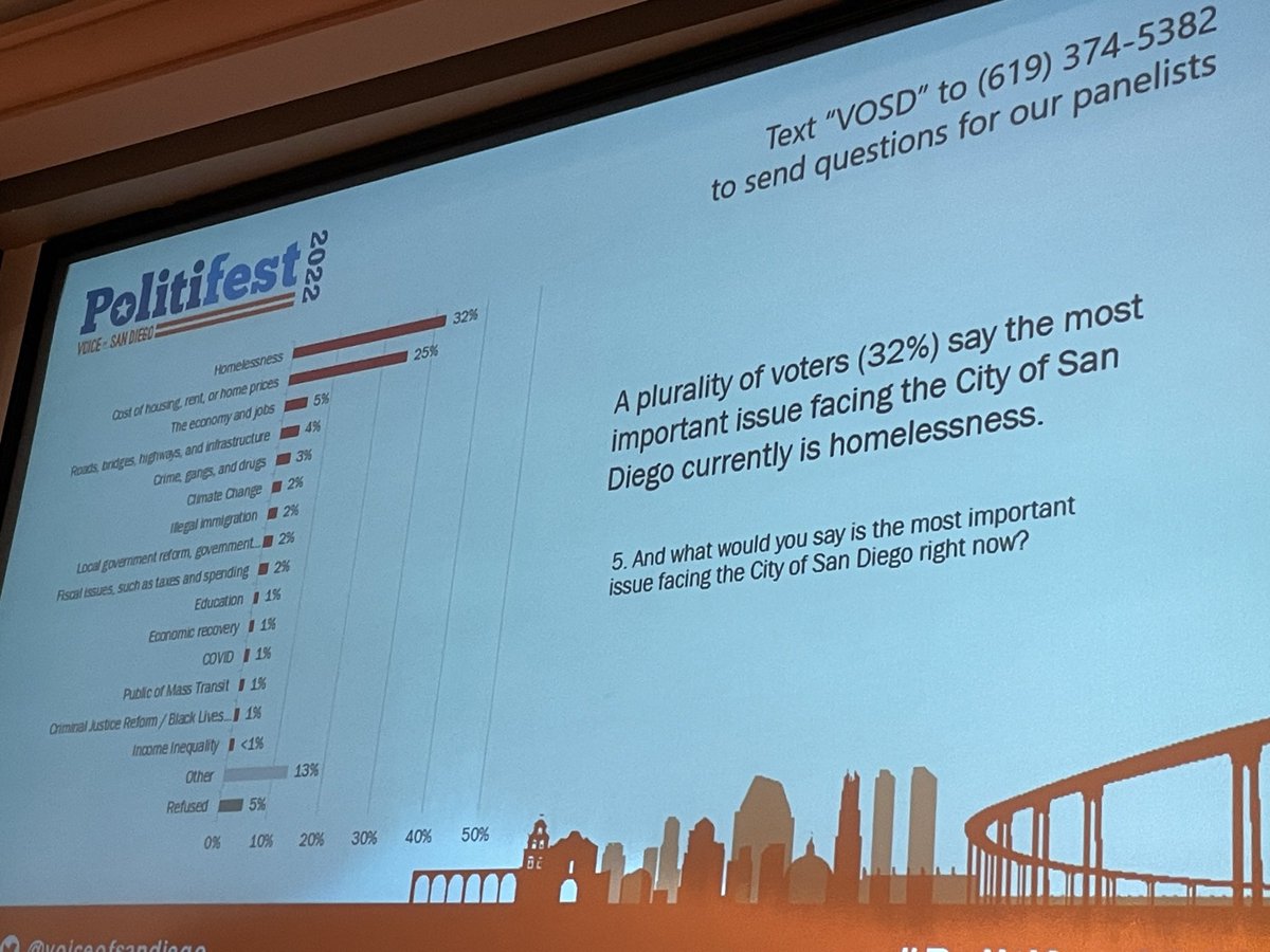 LoriSaldanaSD's tweet photo. Review of #Politifest2022 re:homelessness 

Enjoyed the format &amp; content of the Senior #homelessness presentation

It had more substance, was uplifting &amp; educational w/more value vs the “politics of homelessness” - cold hearted talking heads of  #mayortoddgloria &amp; #supfletcher https://t.co/RZbDGKCIVY