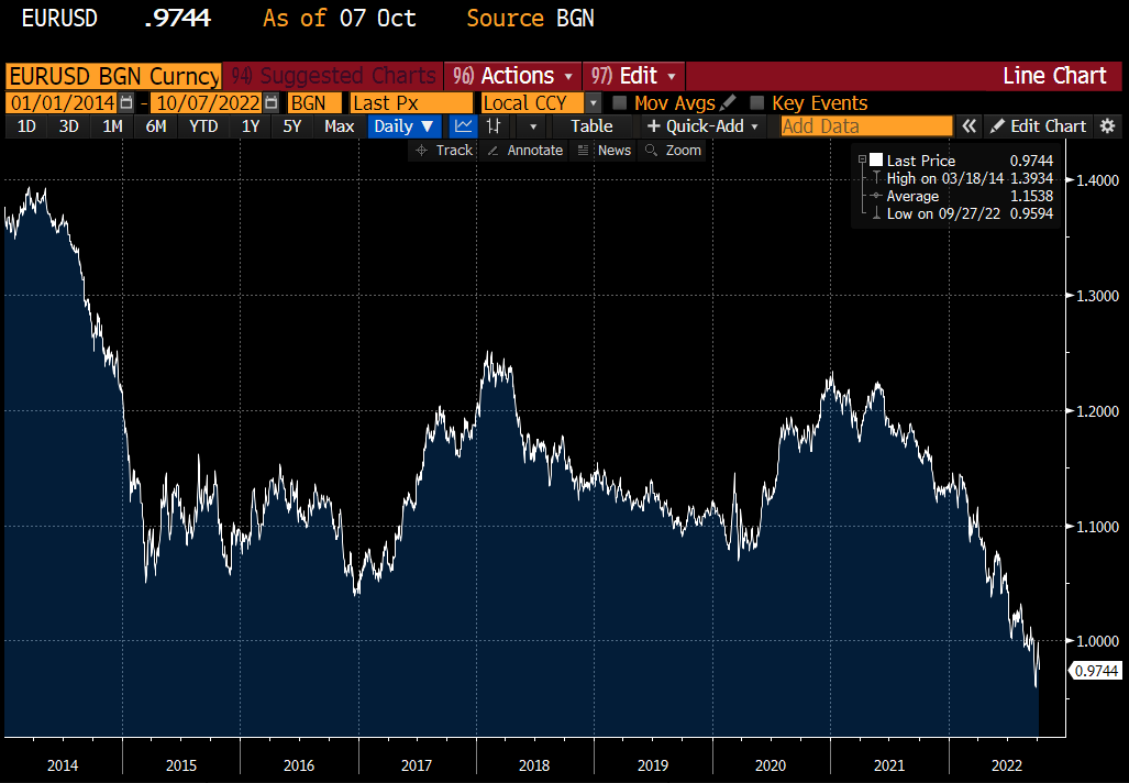 robin_j_brooks's tweet photo. The last big fall in the Euro - in 2014 - happened WITH the ECB, given that Draghi was pursuing the shift towards QE. The current fall in the Euro is happening DESPITE the ECB, which is hiking aggressively. That makes this fall in the Euro much more powerful and longer lasting... https://t.co/v6ZQ93dJns