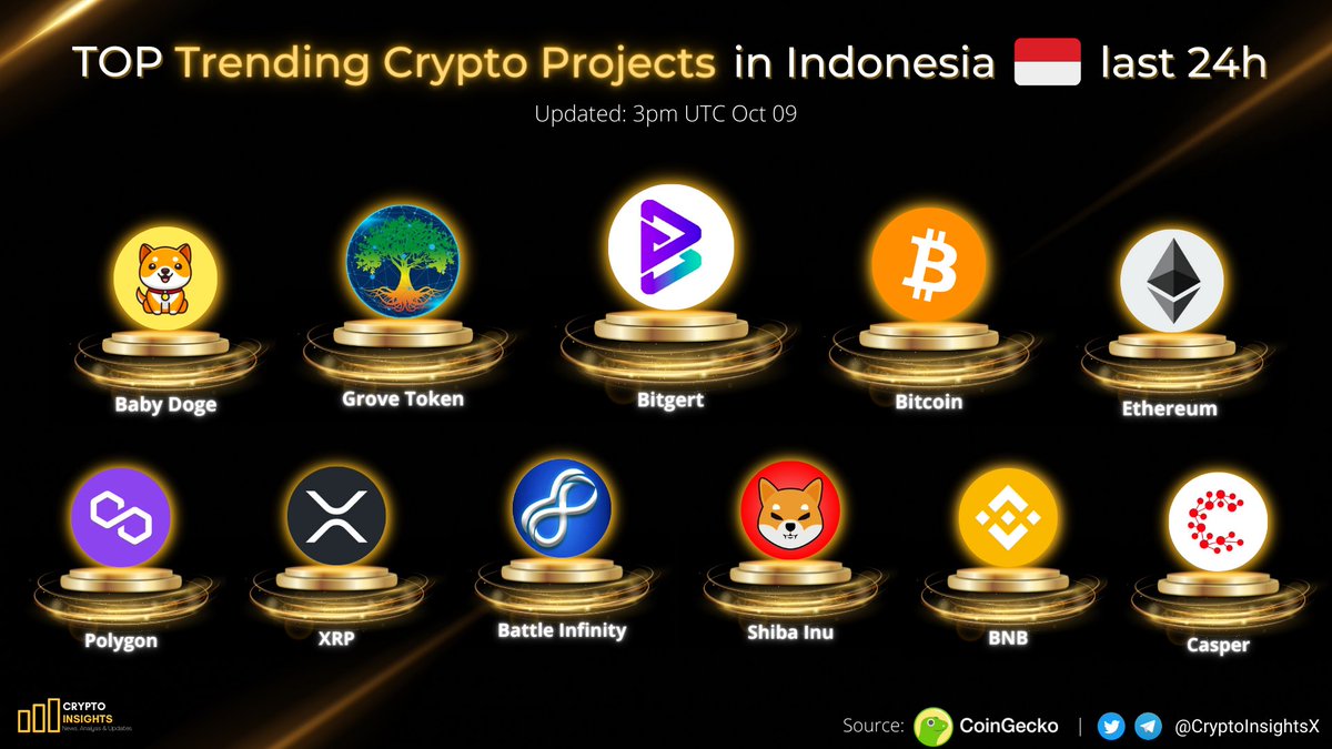 CryptoInsightsX's tweet photo. 📢TOP Trending Crypto Projects in #Indonesia 🇮🇩 last 24h🔥🔥

@bitgertbrise #BabyDogeCoin @GroveToken #BTC #ETH #SHIB #BNB @IBATOFFICIAL @Casper_Network @0xPolygon

#CryptoNews #BITGERT #Bitgertcommunity #BITGERTBRISE #GROVE #GroveGreenArmy #GroveArmy #GroveToken #BabyDogeCoin· https://t.co/JgJiOWVIIZ