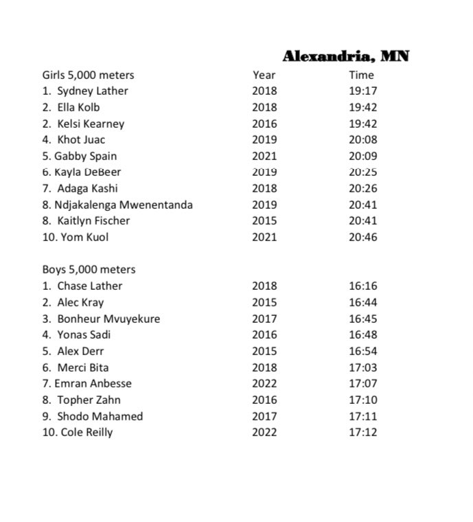 SFWashington_xc's tweet photo. Alexandria recap;
GV- 18th, led by Ainsley Fahey

BJV-7th, led by Ashton Knoff, Mason Hein, Freddy Nishimwe all with the same time💪

BV- 13th led by Emran Anbesse

Emran’s and Cole Reilly’s performances are #7 and #10 on our course top ten list! https://t.co/iy2d0g1nds