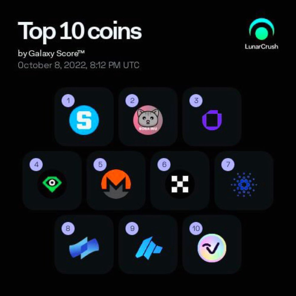 #bobainu is 2nd in the lunarcrush top 10 coins by Galaxy Score.  It’s only around $130k mcap and has an amazing community plus pays out rewards for holding in $doge 🔥 <a href="/inu_boba/">Boba_Got_Memes 🧋🐈‍⬛</a> $boba