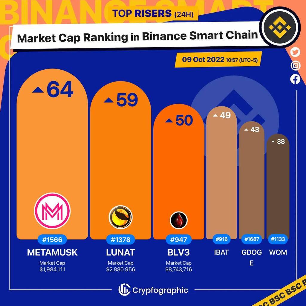 Web3Charts's tweet photo. 1. #MuskMetaverse $metamusk 
2. #Lunatics $lunat 
3. #CryptoLegionsV3 $blv3 
4. #BattleInfinity $ibat 
5. #GoldenDoge $gdoge 
6. #WombatExchange $wom 

#BSC
#CrypfographicsBSCRankRiser https://t.co/WbAjpHsCnh