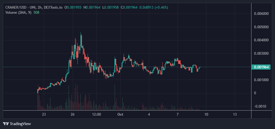 There is no dev out there that has a backbone like $cramer dev <a href="/cramercoin/">Cramer Coin</a> He is built different.

Consolidation before the breakout.

1,800 #hodlers
1,950 TG members.

<a href="/jimcramer/">Jim Cramer</a> would recommend to sell $Cramer

IYKYK. Send it. #eth #1000xgem